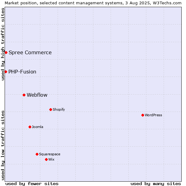 Market position of Webflow vs. Spree Commerce vs. PHP-Fusion