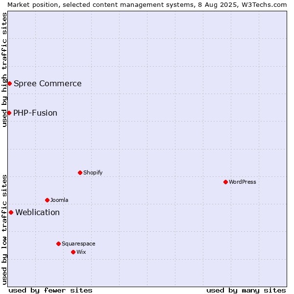 Market position of Weblication vs. Spree Commerce vs. PHP-Fusion