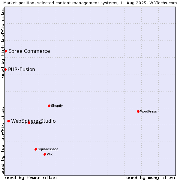 Market position of WebSphere Studio vs. Spree Commerce vs. PHP-Fusion