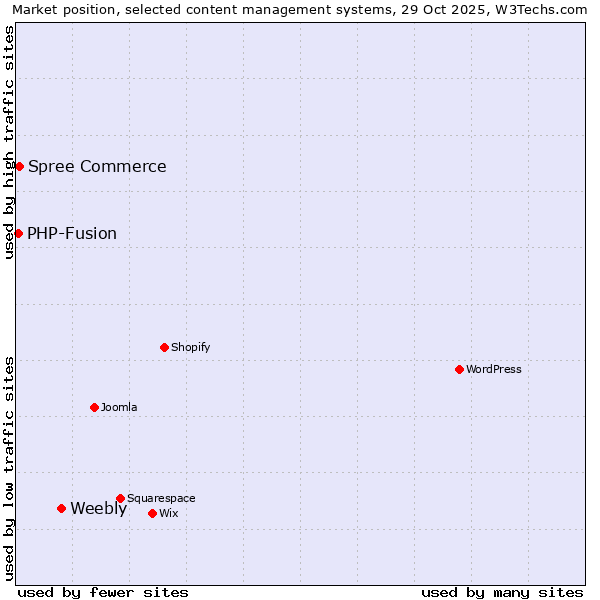 Market position of Weebly vs. Spree Commerce vs. PHP-Fusion