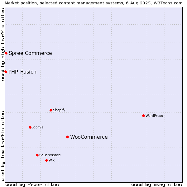 Market position of WooCommerce vs. Spree Commerce vs. PHP-Fusion
