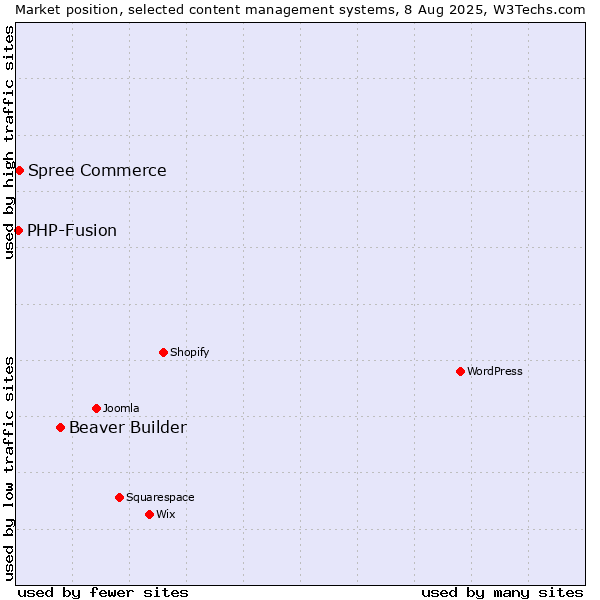 Market position of Beaver Builder vs. Spree Commerce vs. PHP-Fusion