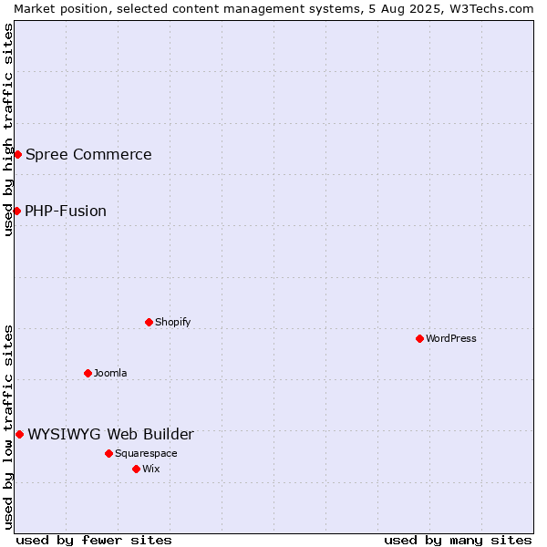 Market position of WYSIWYG Web Builder vs. Spree Commerce vs. PHP-Fusion