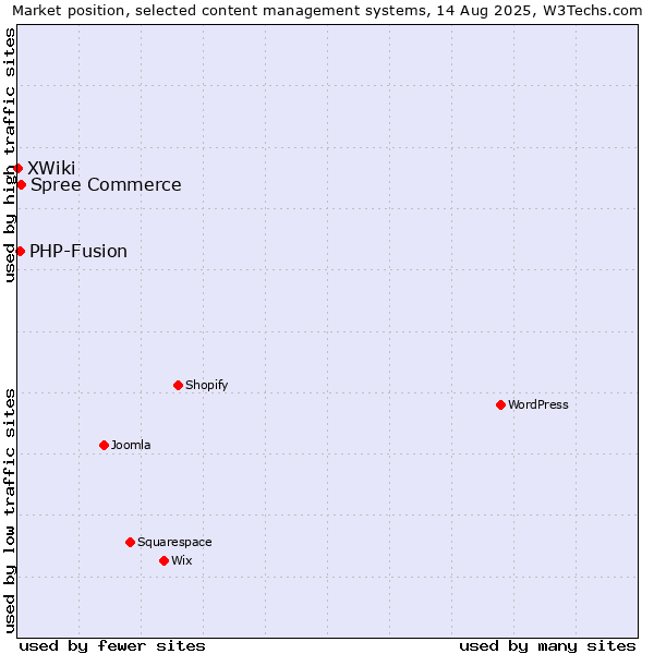 Market position of Spree Commerce vs. PHP-Fusion vs. XWiki