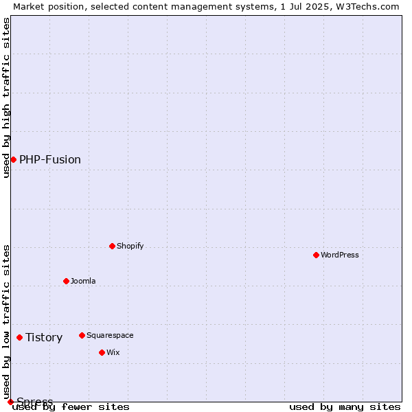 Market position of Tistory vs. PHP-Fusion vs. Spress
