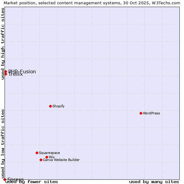 Market position of PHP-Fusion vs. Trellix vs. Spress