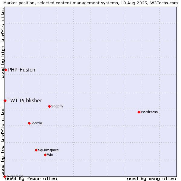 Market position of PHP-Fusion vs. TWT Publisher vs. Spress