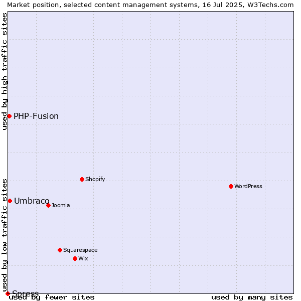 Market position of Umbraco vs. PHP-Fusion vs. Spress