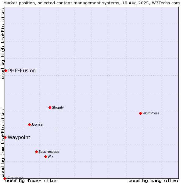 Market position of PHP-Fusion vs. Waypoint vs. Spress