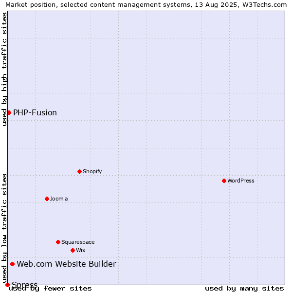 Market position of Web.com Website Builder vs. PHP-Fusion vs. Spress