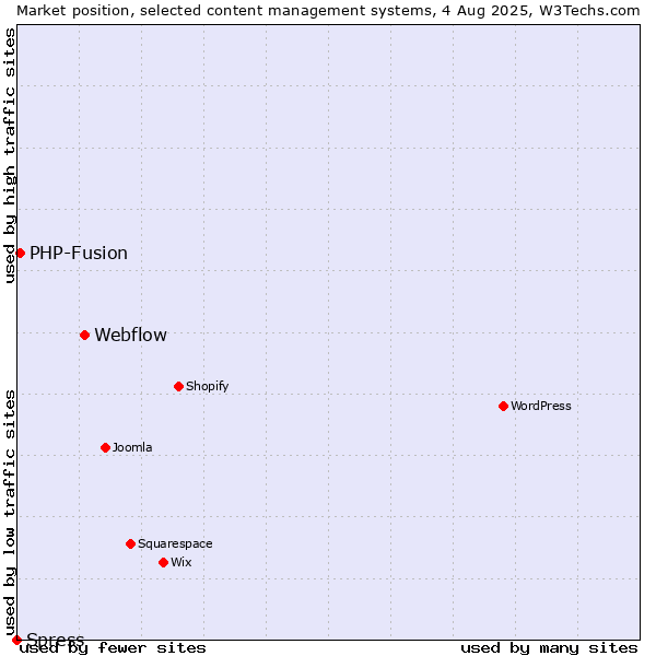 Market position of Webflow vs. PHP-Fusion vs. Spress