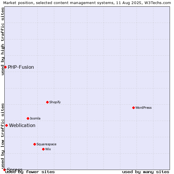 Market position of Weblication vs. PHP-Fusion vs. Spress