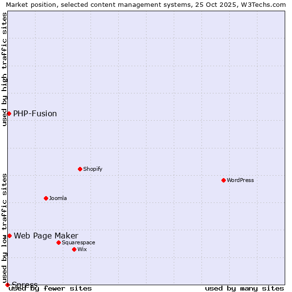 Market position of Web Page Maker vs. PHP-Fusion vs. Spress