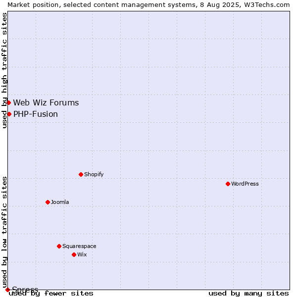 Market position of PHP-Fusion vs. Web Wiz Forums vs. Spress