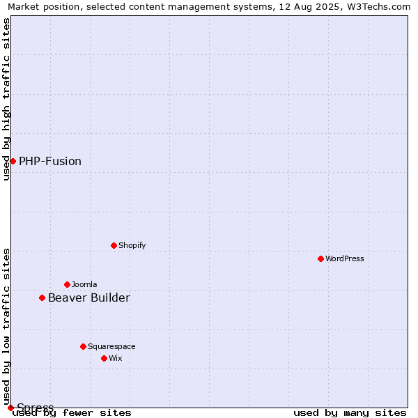 Market position of Beaver Builder vs. PHP-Fusion vs. Spress