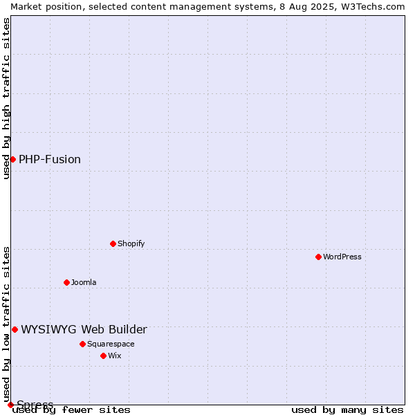 Market position of WYSIWYG Web Builder vs. PHP-Fusion vs. Spress