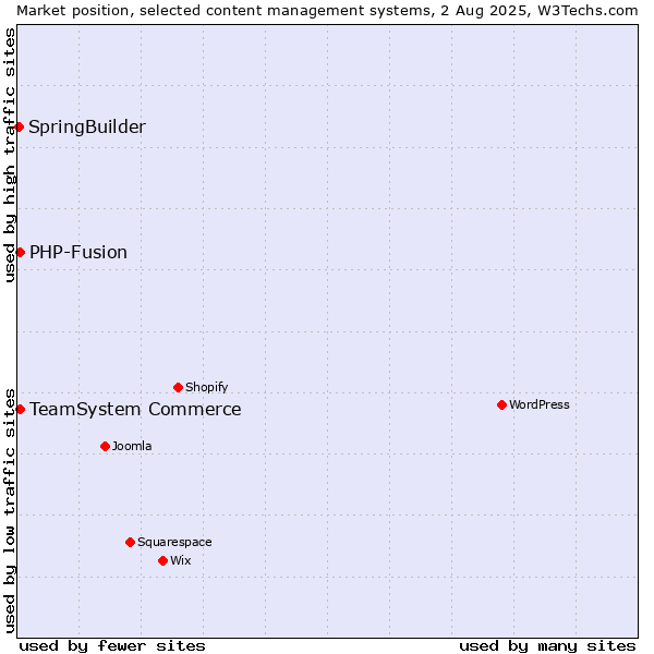 Market position of TeamSystem Commerce vs. PHP-Fusion vs. SpringBuilder