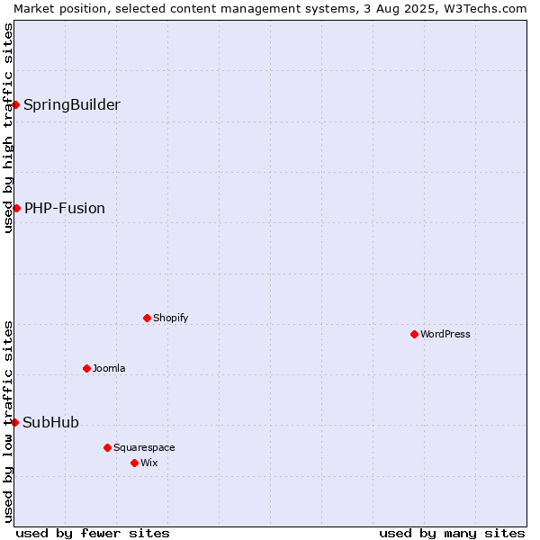 Market position of PHP-Fusion vs. SpringBuilder vs. SubHub