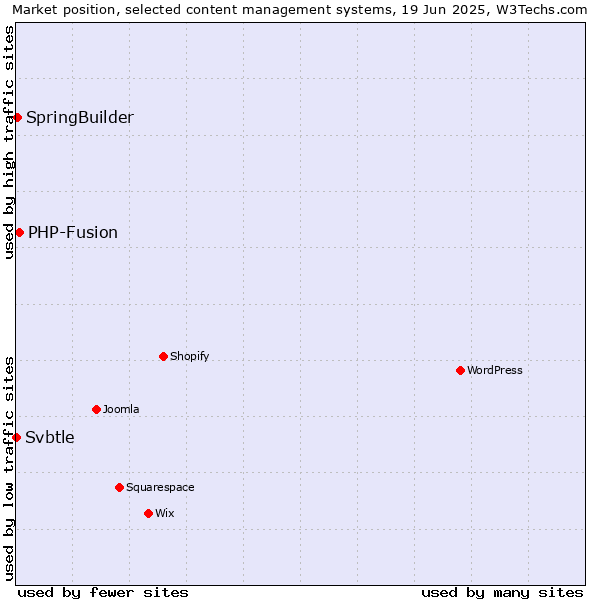 Market position of PHP-Fusion vs. SpringBuilder vs. Svbtle