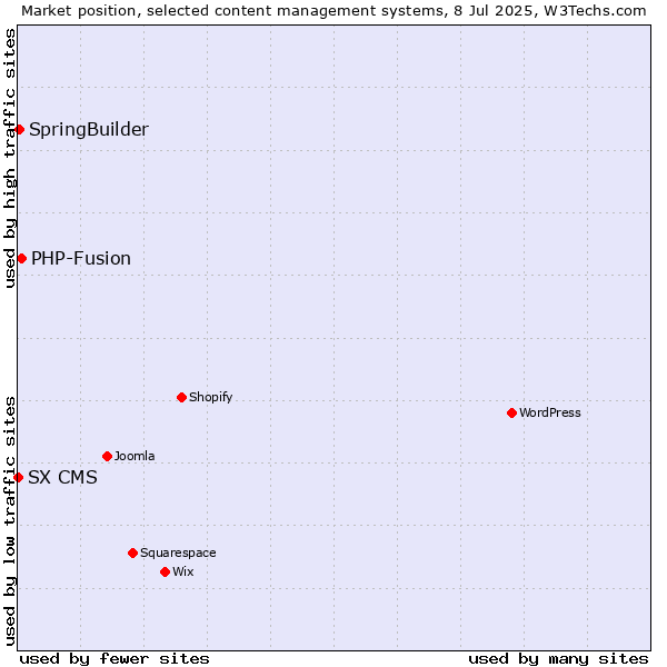 Market position of PHP-Fusion vs. SpringBuilder vs. SX CMS