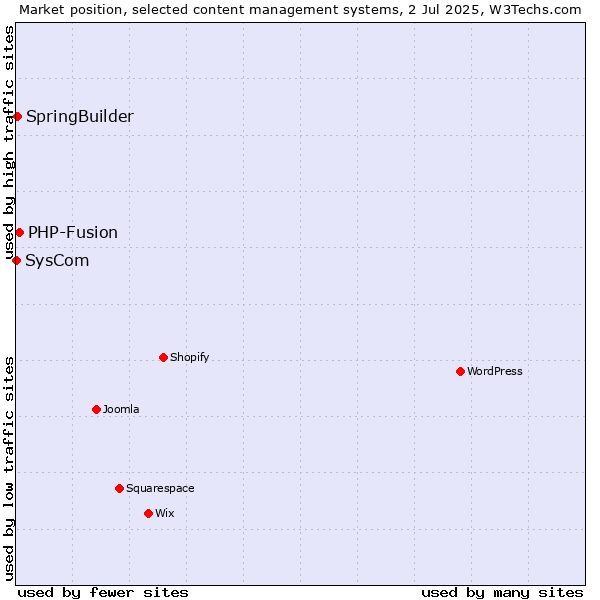 Market position of PHP-Fusion vs. SpringBuilder vs. SysCom