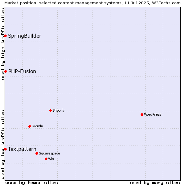 Market position of PHP-Fusion vs. Textpattern vs. SpringBuilder