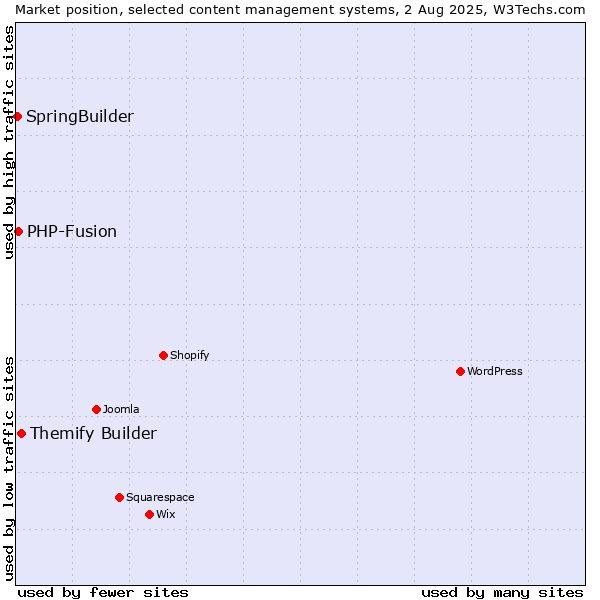 Market position of Themify Builder vs. PHP-Fusion vs. SpringBuilder
