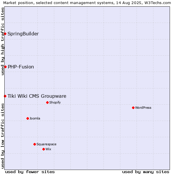 Market position of PHP-Fusion vs. SpringBuilder vs. Tiki Wiki CMS Groupware