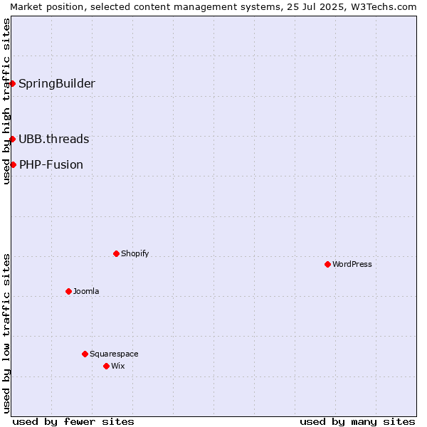 Market position of PHP-Fusion vs. SpringBuilder vs. UBB.threads