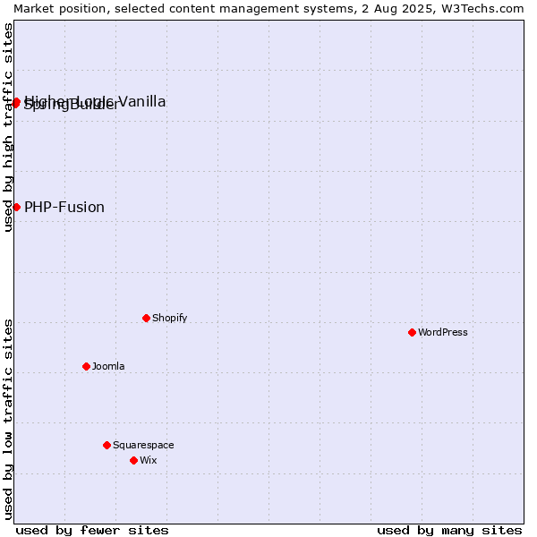 Market position of PHP-Fusion vs. Higher Logic Vanilla vs. SpringBuilder