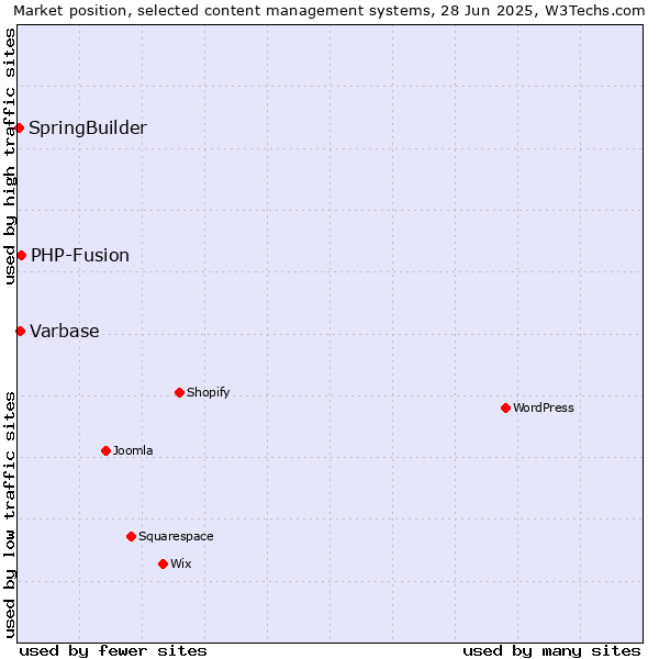 Market position of PHP-Fusion vs. Varbase vs. SpringBuilder
