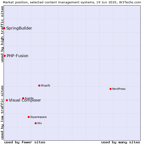 Market position of Visual Composer vs. PHP-Fusion vs. SpringBuilder