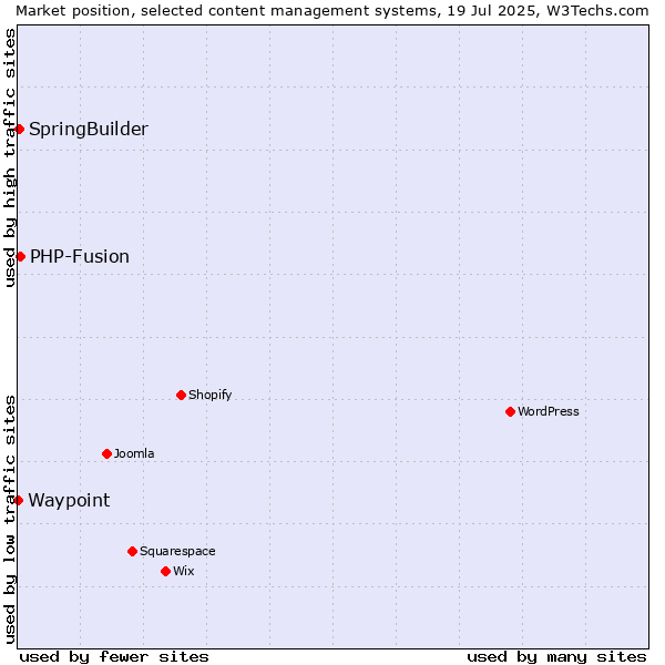 Market position of PHP-Fusion vs. SpringBuilder vs. Waypoint