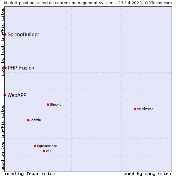 Market position of PHP-Fusion vs. SpringBuilder vs. WebAPP