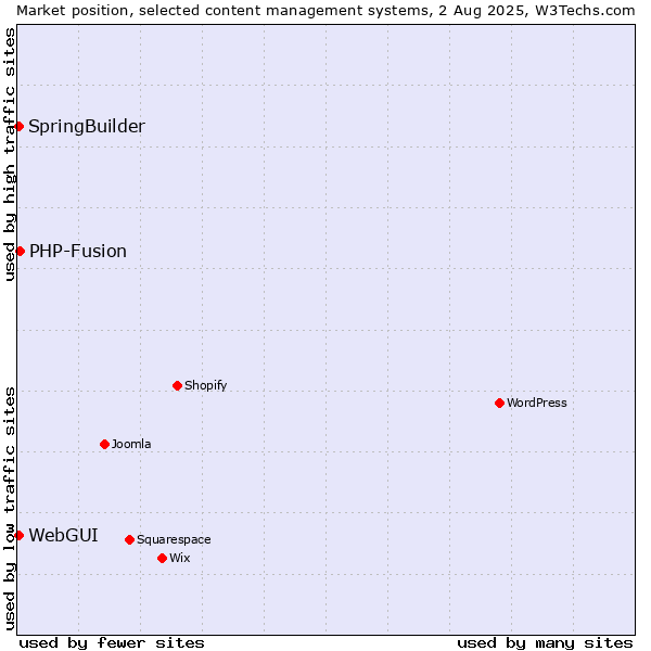 Market position of PHP-Fusion vs. SpringBuilder vs. WebGUI
