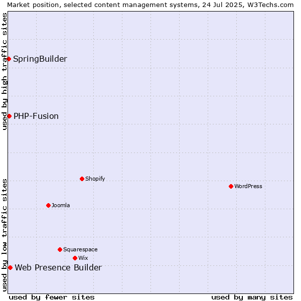 Market position of Web Presence Builder vs. PHP-Fusion vs. SpringBuilder