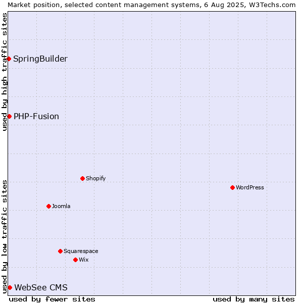 Market position of WebSee CMS vs. PHP-Fusion vs. SpringBuilder