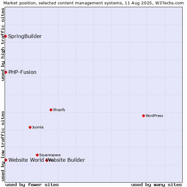 Market position of PHP-Fusion vs. Website World Website Builder vs. SpringBuilder