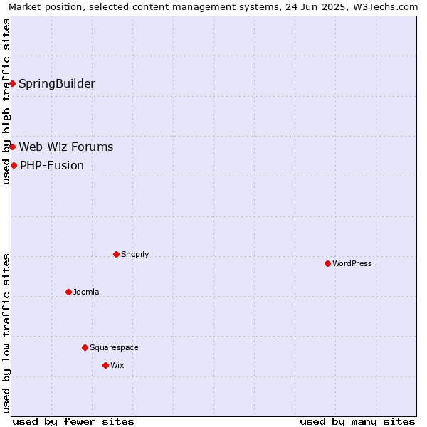 Market position of PHP-Fusion vs. SpringBuilder vs. Web Wiz Forums