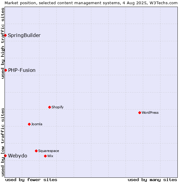 Market position of PHP-Fusion vs. SpringBuilder vs. Webydo