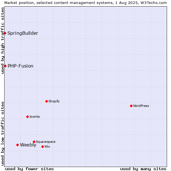 Market position of Weebly vs. PHP-Fusion vs. SpringBuilder