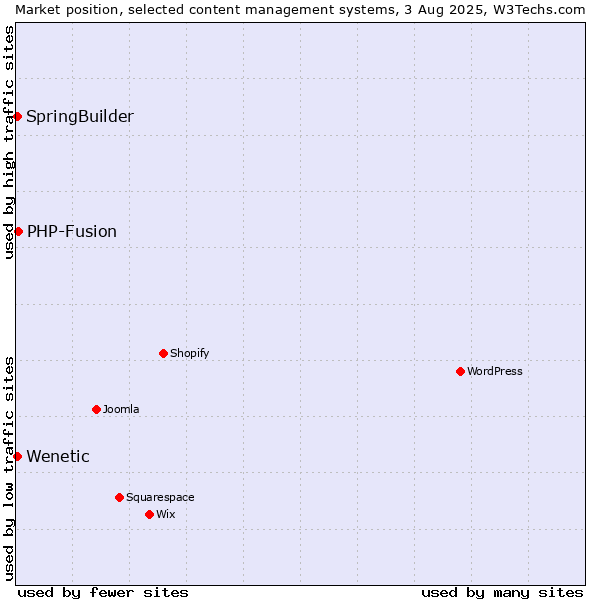Market position of PHP-Fusion vs. SpringBuilder vs. Wenetic