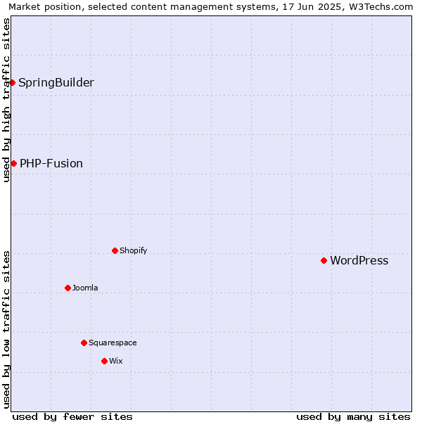 Market position of WordPress vs. PHP-Fusion vs. SpringBuilder