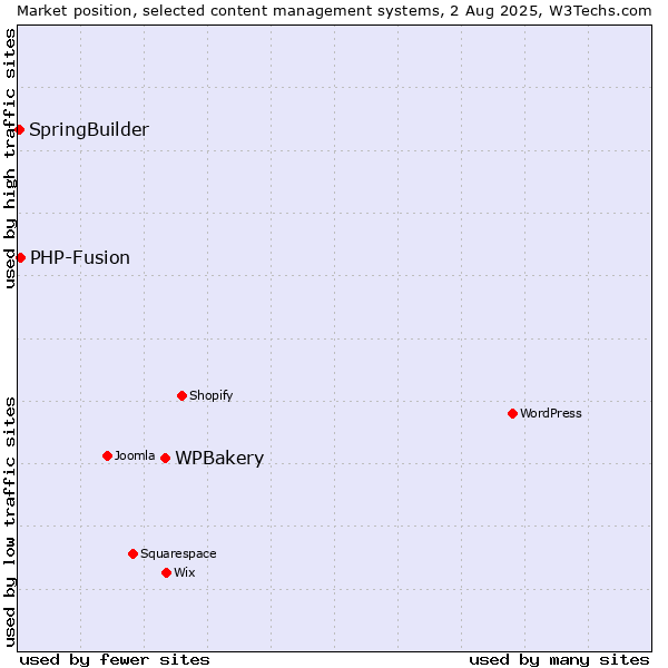 Market position of WPBakery vs. PHP-Fusion vs. SpringBuilder
