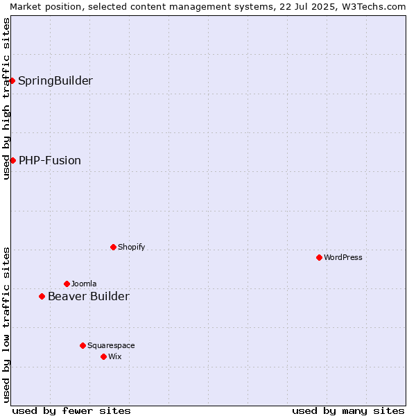 Market position of Beaver Builder vs. PHP-Fusion vs. SpringBuilder