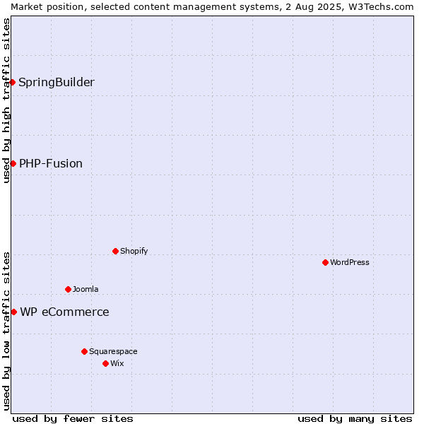 Market position of WP eCommerce vs. PHP-Fusion vs. SpringBuilder