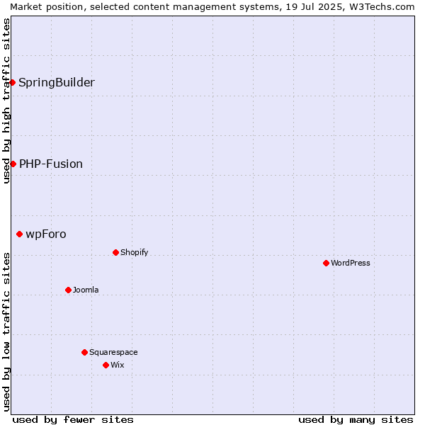 Market position of wpForo vs. PHP-Fusion vs. SpringBuilder