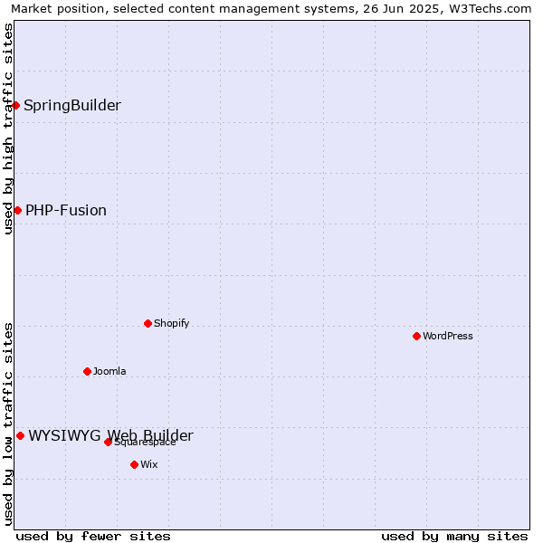 Market position of WYSIWYG Web Builder vs. PHP-Fusion vs. SpringBuilder