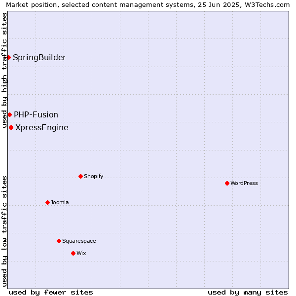 Market position of XpressEngine vs. PHP-Fusion vs. SpringBuilder