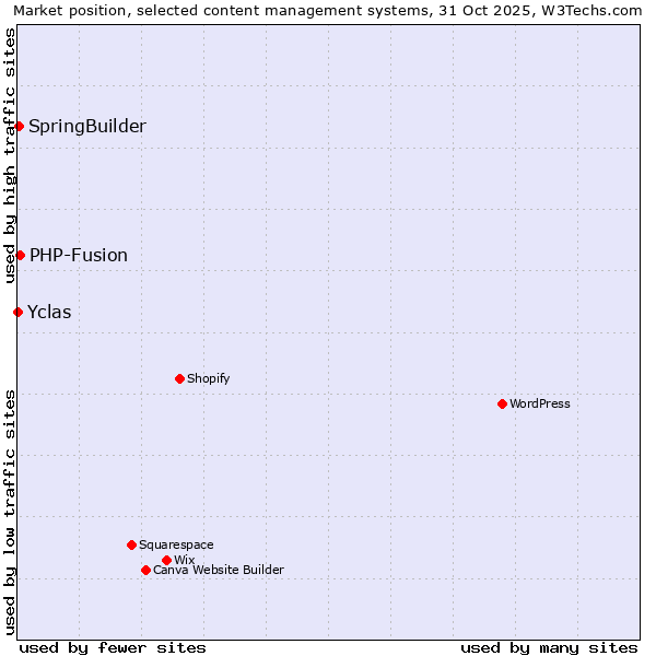 Market position of PHP-Fusion vs. SpringBuilder vs. Yclas